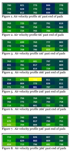 Air Velocity Along the Length of Tunnel - Ventilated Houses - Image 1