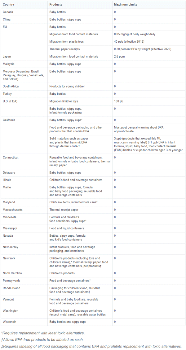 Worldwide BPA Regulations