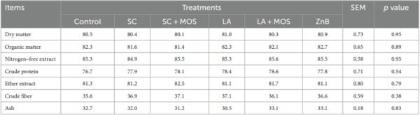 Alternative to antibiotic growth promoters: beneficial effects of Saccharomyces cerevisiae and/or Lactobacillus acidophilus supplementation on the growth performance and sustainability of broilers’ production - Image 3