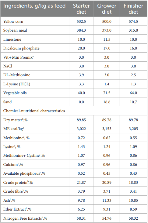 Alternative to antibiotic growth promoters: beneficial effects of Saccharomyces cerevisiae and/or Lactobacillus acidophilus supplementation on the growth performance and sustainability of broilers’ production - Image 1