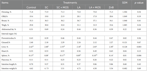 Alternative to antibiotic growth promoters: beneficial effects of Saccharomyces cerevisiae and/or Lactobacillus acidophilus supplementation on the growth performance and sustainability of broilers’ production - Image 4