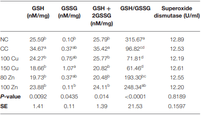 Effects of Inorganic Zn and Cu Supplementation on Gut Health in Broiler Chickens Challenged With Eimeria spp. - Image 6