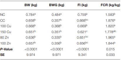 Effects of Inorganic Zn and Cu Supplementation on Gut Health in Broiler Chickens Challenged With Eimeria spp. - Image 2