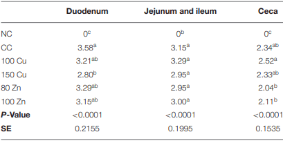 Effects of Inorganic Zn and Cu Supplementation on Gut Health in Broiler Chickens Challenged With Eimeria spp. - Image 4