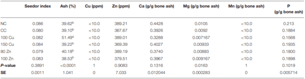 Effects of Inorganic Zn and Cu Supplementation on Gut Health in Broiler Chickens Challenged With Eimeria spp. - Image 7