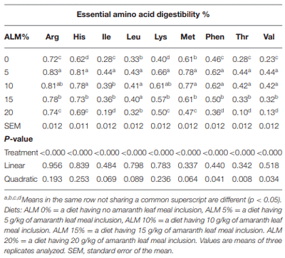 TABLE 6 | Effect of amaranth leaf meal inclusion on essential amino acids digestibility (%) of Ross 308 broiler chickens.