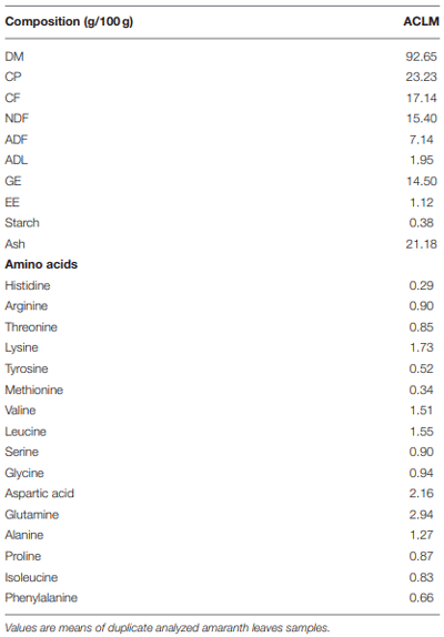 TABLE 1 | Proximate composition (g/100 g), gross energy (kcal/g), and amino acids composition (%) of Amaranthus cruentus leaf meal (ACLM).