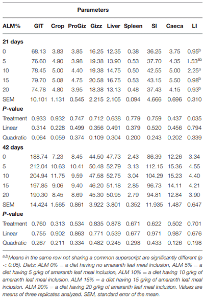 TABLE 9 | Effect of amaranth leaf meal inclusion on gut organ weights (g) of Ross 308 broiler chickens.