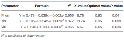 TABLE 7 | Relationships between amaranth leaf meal inclusion and essential amino acids digestibility.