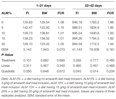 TABLE 3 | Effect of amaranth leaf meal inclusion on feed intake (FI) (g/bird), weight gain (gain, g/bird), and feed conversion ratio (FCR) (g:g, FI:BWG) of Ross 308 broiler chickens.