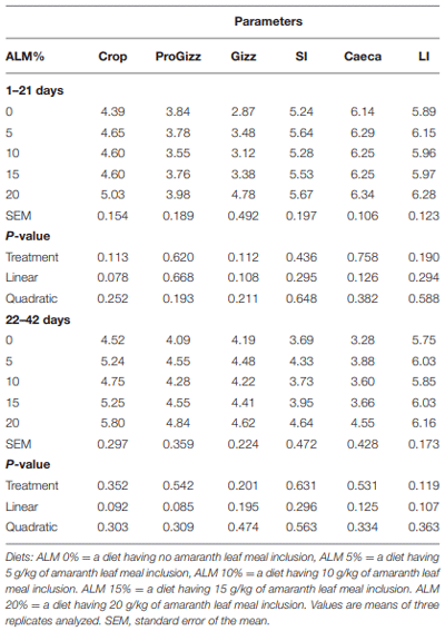 TABLE 11 | Effect of amaranth leaf meal inclusion on gut organ digesta pH of Ross 308 broiler chickens.