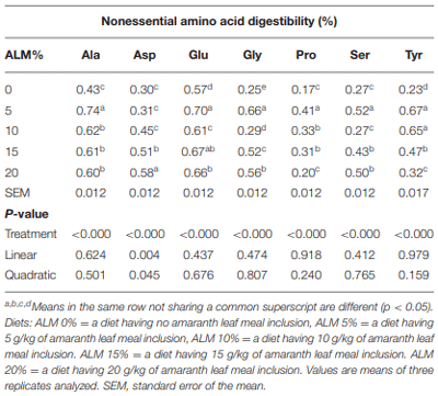 TABLE 8 | Effect of amaranth leaf meal inclusion level on nonessential amino acids digestibility (%) of Ross 308 broiler chickens.