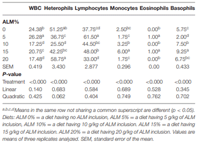 TABLE 4 | Effect of amaranth inclusion leaf meal on blood profiles of Ross 308 broiler chickens.