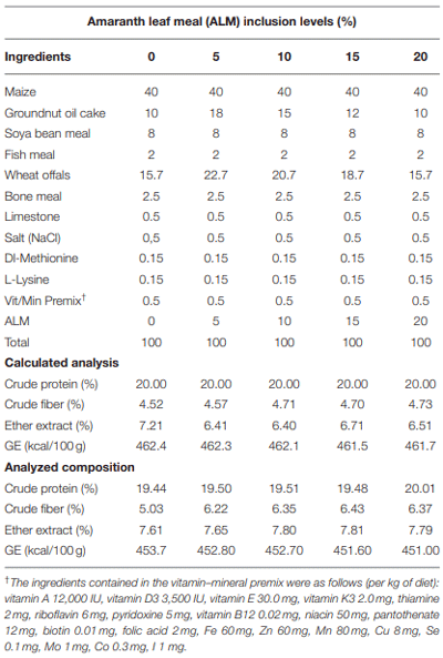 TABLE 2 | Ingredients and calculated analysis of experimental diets.