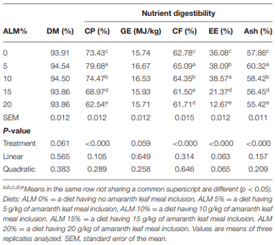 TABLE 5 | Effect of amaranth leaf meal (ALM) inclusion on nutrient digestibility (%) of Ross 308 broiler chickens.