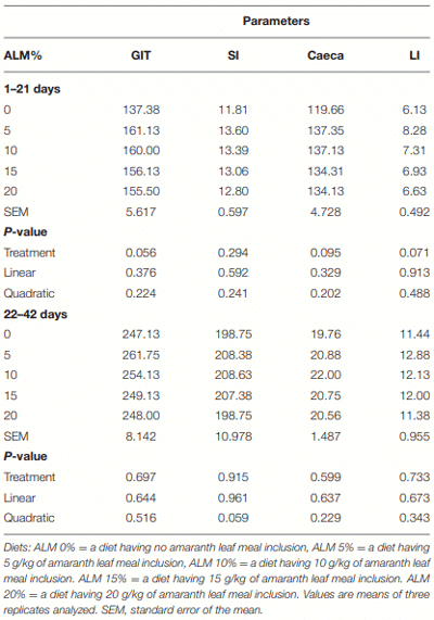 TABLE 10 | Effect of amaranth leaf meal inclusion on gut organ lengths (cm) of Ross 308 broiler chickens.