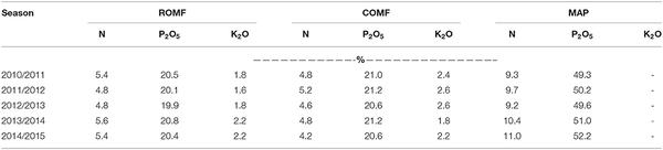 Organomineral Fertilizer Is an Agronomic Efficient Alternative for Poultry Litter Phosphorus Recycling in an Acidic Ferralsol - Image 2