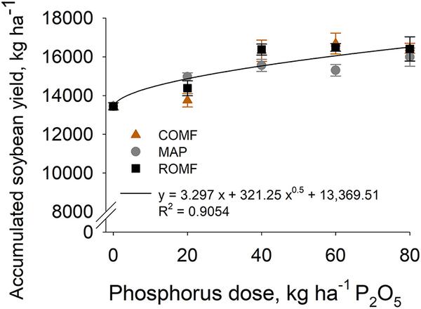 Organomineral Fertilizer Is an Agronomic Efficient Alternative for Poultry Litter Phosphorus Recycling in an Acidic Ferralsol - Image 7