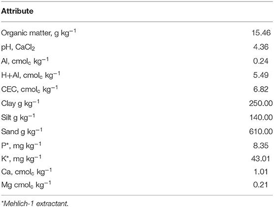 Organomineral Fertilizer Is an Agronomic Efficient Alternative for Poultry Litter Phosphorus Recycling in an Acidic Ferralsol - Image 4