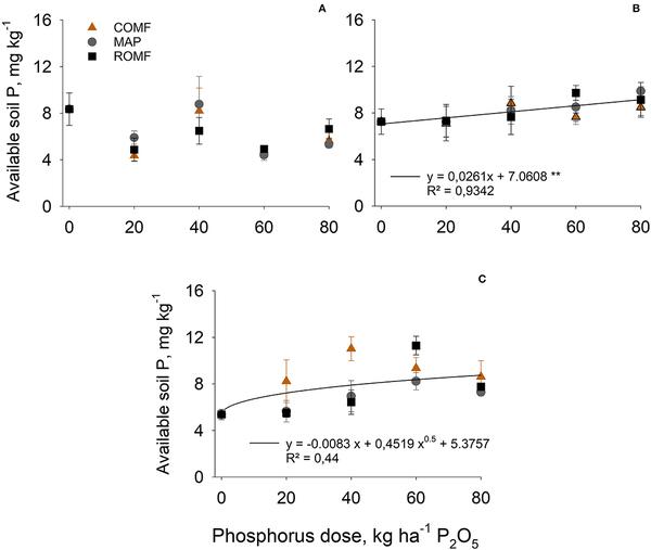 Organomineral Fertilizer Is an Agronomic Efficient Alternative for Poultry Litter Phosphorus Recycling in an Acidic Ferralsol - Image 9