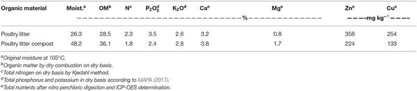 Organomineral Fertilizer Is an Agronomic Efficient Alternative for Poultry Litter Phosphorus Recycling in an Acidic Ferralsol - Image 1