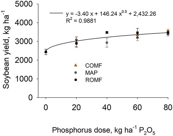 Organomineral Fertilizer Is an Agronomic Efficient Alternative for Poultry Litter Phosphorus Recycling in an Acidic Ferralsol - Image 11