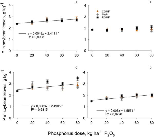 Organomineral Fertilizer Is an Agronomic Efficient Alternative for Poultry Litter Phosphorus Recycling in an Acidic Ferralsol - Image 8