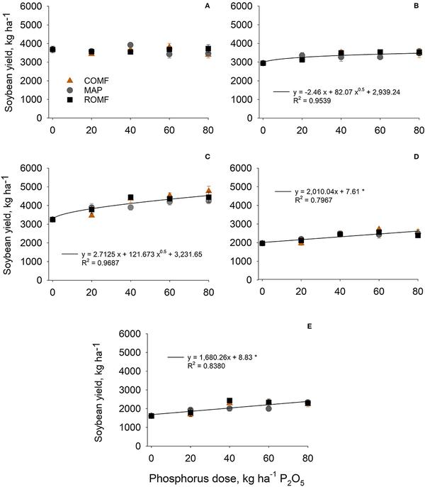 Organomineral Fertilizer Is an Agronomic Efficient Alternative for Poultry Litter Phosphorus Recycling in an Acidic Ferralsol - Image 6