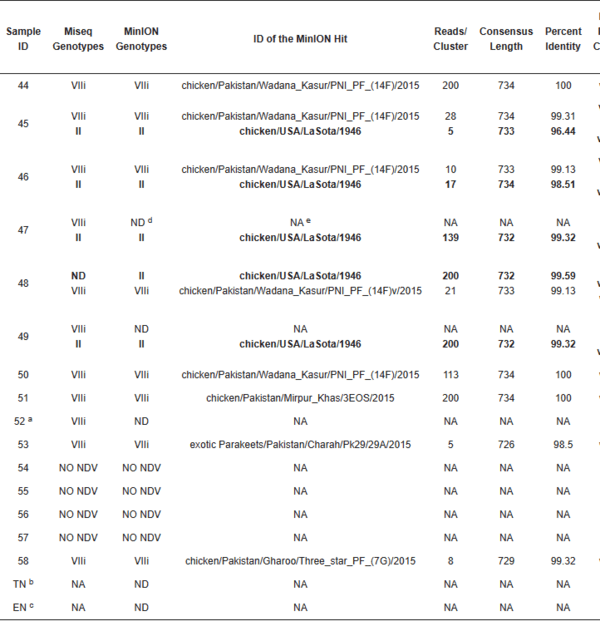 Next-Generation Sequencing for the Detection of Microbial Agents in Avian Clinical Samples - Image 1