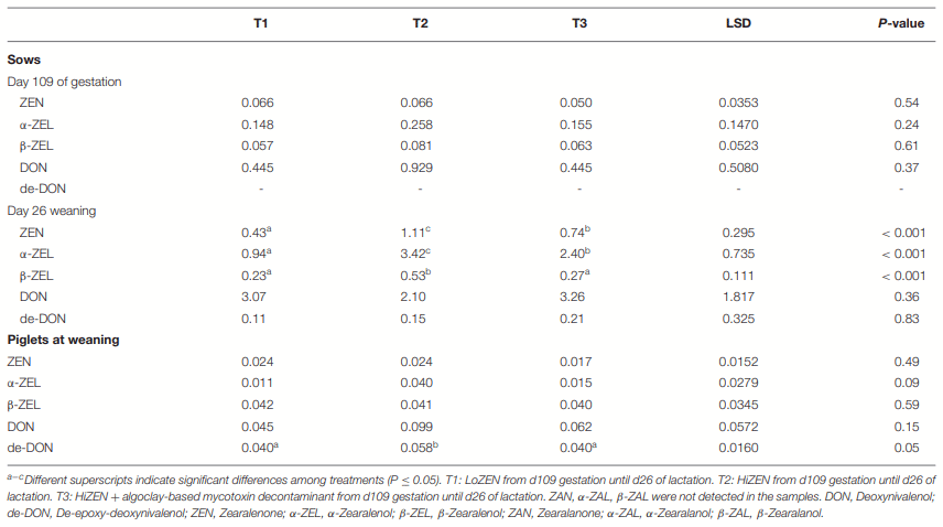 The Ability of an Algoclay-Based Mycotoxin Decontaminant to Decrease the Serum Levels of Zearalenone and Its Metabolites in Lactating Sows - Image 9