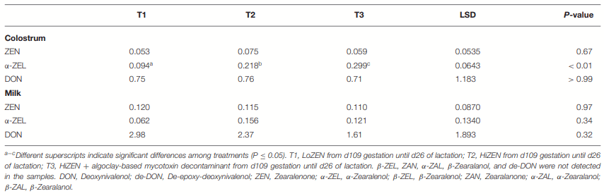 The Ability of an Algoclay-Based Mycotoxin Decontaminant to Decrease the Serum Levels of Zearalenone and Its Metabolites in Lactating Sows - Image 7