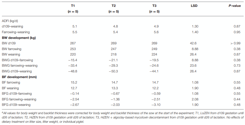 The Ability of an Algoclay-Based Mycotoxin Decontaminant to Decrease the Serum Levels of Zearalenone and Its Metabolites in Lactating Sows - Image 1
