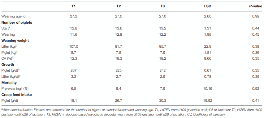 The Ability of an Algoclay-Based Mycotoxin Decontaminant to Decrease the Serum Levels of Zearalenone and Its Metabolites in Lactating Sows - Image 5