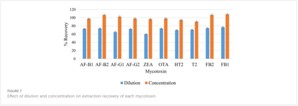 Development and validation of a QuEChERS-LC-MS/MS method for determination of multiple mycotoxins in maize and sorghum from Botswana - Image 18