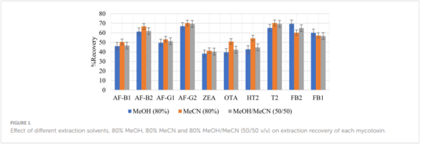 Development and validation of a QuEChERS-LC-MS/MS method for determination of multiple mycotoxins in maize and sorghum from Botswana - Image 10