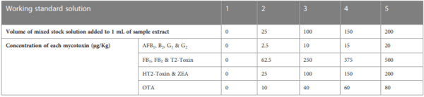 Development and validation of a QuEChERS-LC-MS/MS method for determination of multiple mycotoxins in maize and sorghum from Botswana - Image 2