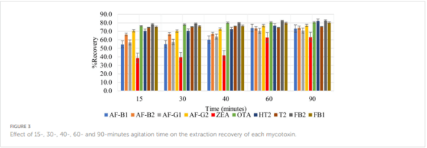 Development and validation of a QuEChERS-LC-MS/MS method for determination of multiple mycotoxins in maize and sorghum from Botswana - Image 13