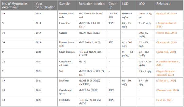 Development and validation of a QuEChERS-LC-MS/MS method for determination of multiple mycotoxins in maize and sorghum from Botswana - Image 1