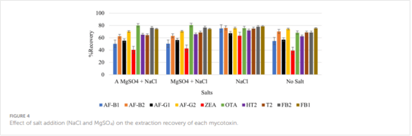 Development and validation of a QuEChERS-LC-MS/MS method for determination of multiple mycotoxins in maize and sorghum from Botswana - Image 14