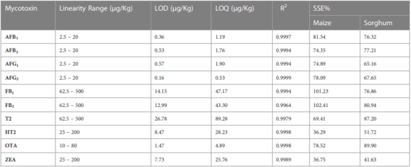 Development and validation of a QuEChERS-LC-MS/MS method for determination of multiple mycotoxins in maize and sorghum from Botswana - Image 19