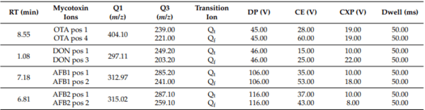 Assessing the Effect of Flour (White or Whole-Grain) and Process (Direct or Par-Baked) on the Mycotoxin Content of Bread in Spain - Image 1