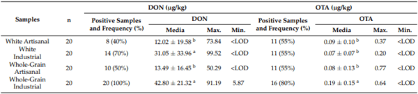 Assessing the Effect of Flour (White or Whole-Grain) and Process (Direct or Par-Baked) on the Mycotoxin Content of Bread in Spain - Image 2