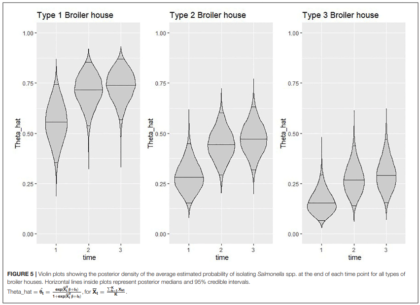 Modeling Salmonella Spread in Broiler Production: Identifying Determinants and Control Strategies - Image 9