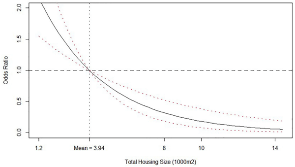 FIGURE 3 | Odds ratio relationship between Total housing size (1,000 m2 ) and probability of isolating Salmonella spp. from litter. Odds ratio is relative to the mean value, which is shown by the vertical dashed line. Solid line is the posterior median odds ratio and red dashed lines are 95% credible intervals. Horizontal dashed line shows odds ratio = 1 for reference.