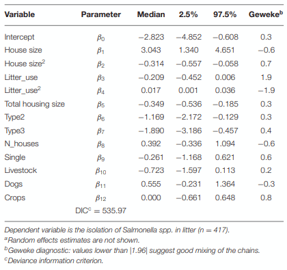 TABLE 3 | Bayesian hierarchical logit posterior medians and credible intervals including all covariates described in Table 1a .