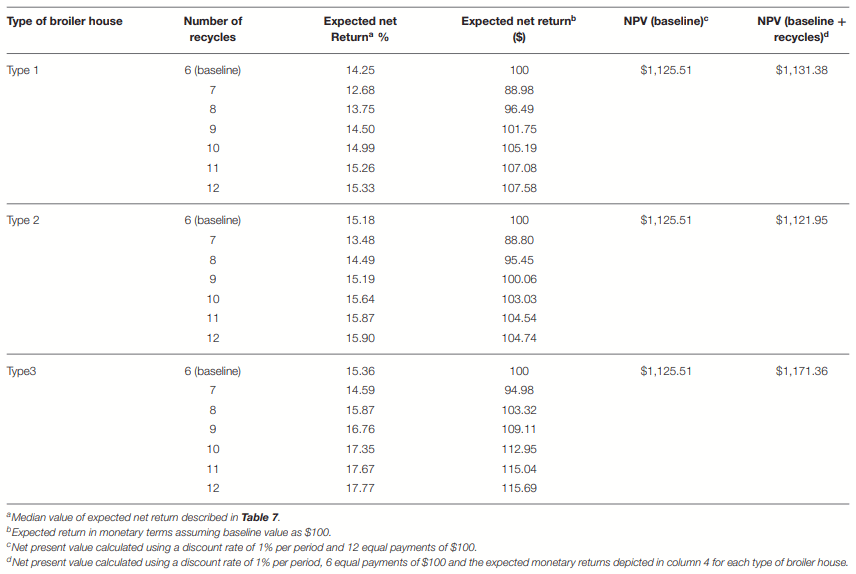 Modeling Salmonella Spread in Broiler Production: Identifying Determinants and Control Strategies - Image 3