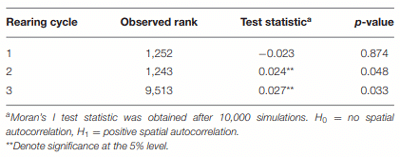 TABLE 2 | Test results for spatial autocorrelation at each rearing cycle (time period).
