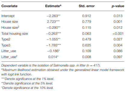 TABLE 5 | Logit estimates with covariates and interaction terms without accounting for spatial and temporal effects.