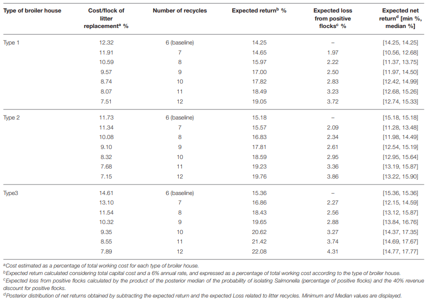 Modeling Salmonella Spread in Broiler Production: Identifying Determinants and Control Strategies - Image 1