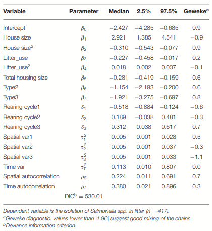 TABLE 4 | Bayesian hierarchical logit posterior medians and credible intervals including only significant covariates and specific random effects.